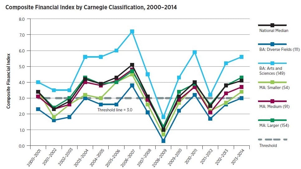 Line graph: Composite Financial Index by Carnegie Classification, 2000-2014. Graph breaks down CFI by classification, showing in 2013-14 the class with the highest CFI was baccalaureate arts and sciences. The lowest was baccalaureate diverse fields, coming in close to the 3.0 threshold.